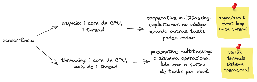 concorrência